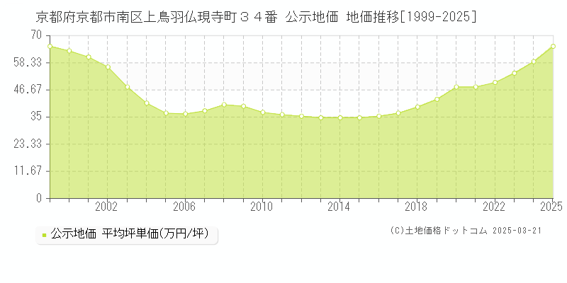 京都府京都市南区上鳥羽仏現寺町３４番 公示地価 地価推移[1999-2025]