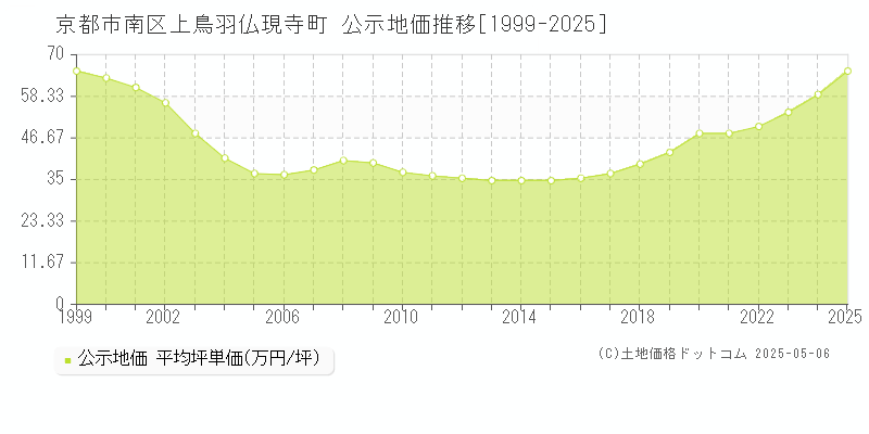 上鳥羽仏現寺町(京都市南区)の公示地価推移グラフ(坪単価)[1999-2025年]