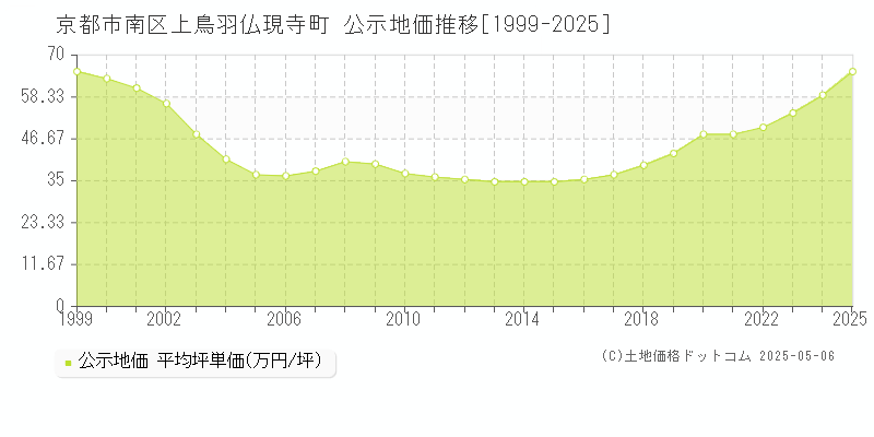 京都市南区上鳥羽仏現寺町の地価公示推移グラフ 