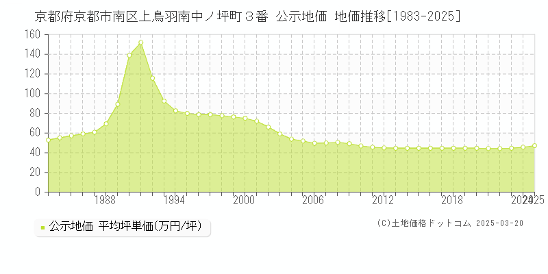 京都府京都市南区上鳥羽南中ノ坪町３番 公示地価 地価推移[1983-2025]