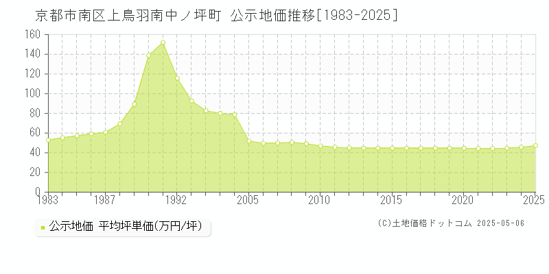 上鳥羽南中ノ坪町(京都市南区)の公示地価推移グラフ(坪単価)[1983-2025年]