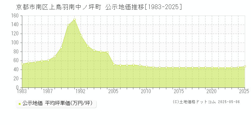 京都市南区上鳥羽南中ノ坪町の地価公示推移グラフ 