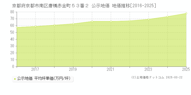 京都府京都市南区唐橋赤金町５３番２ 公示地価 地価推移[2016-2025]