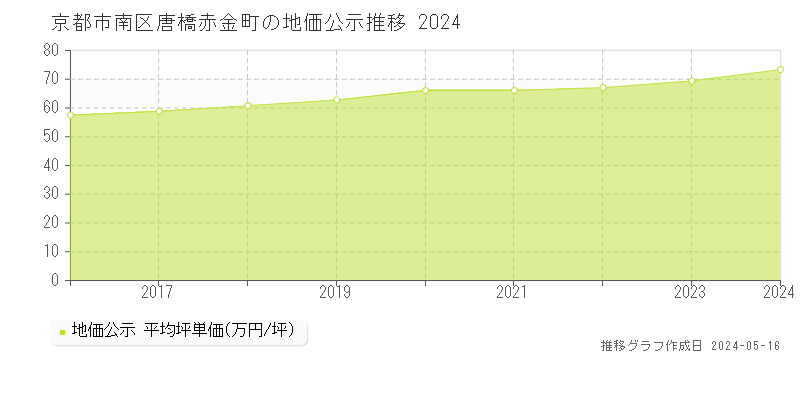 京都市南区唐橋赤金町の地価公示推移グラフ 