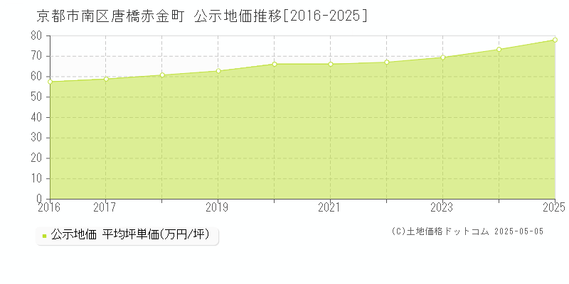 唐橋赤金町(京都市南区)の公示地価推移グラフ(坪単価)[2016-2025年]