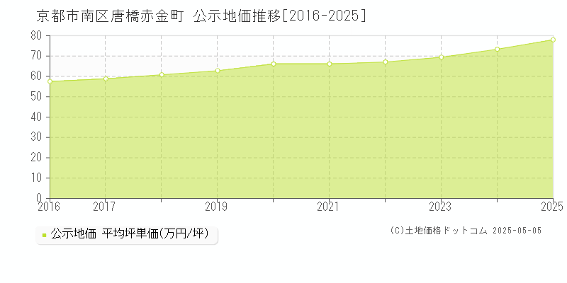 京都市南区唐橋赤金町の地価公示推移グラフ 