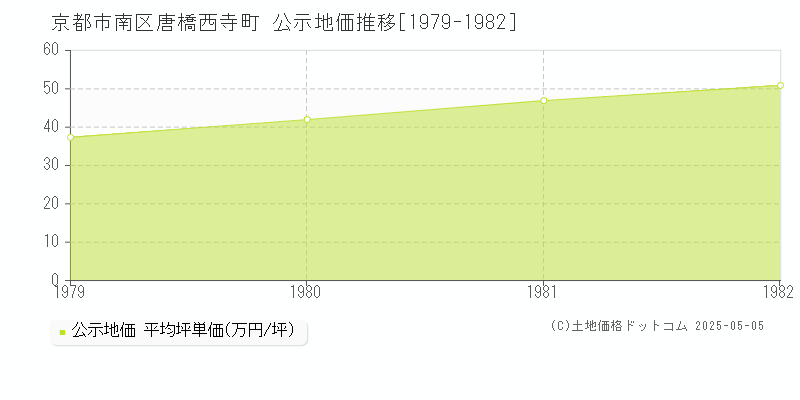 唐橋西寺町(京都市南区)の公示地価推移グラフ(坪単価)[1979-1982年]