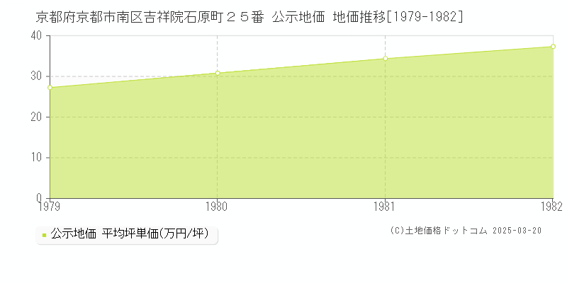 京都府京都市南区吉祥院石原町２５番 公示地価 地価推移[1979-1982]