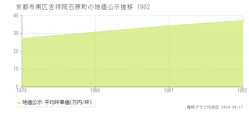 京都市南区吉祥院石原町の地価公示推移グラフ 
