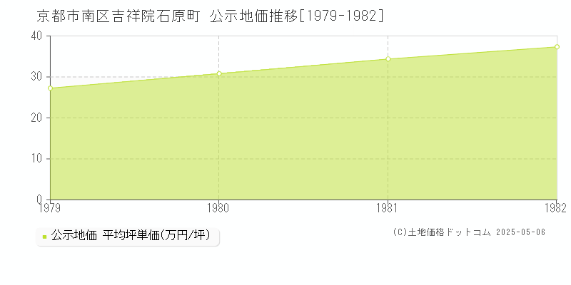 吉祥院石原町(京都市南区)の公示地価推移グラフ(坪単価)[1979-1982年]