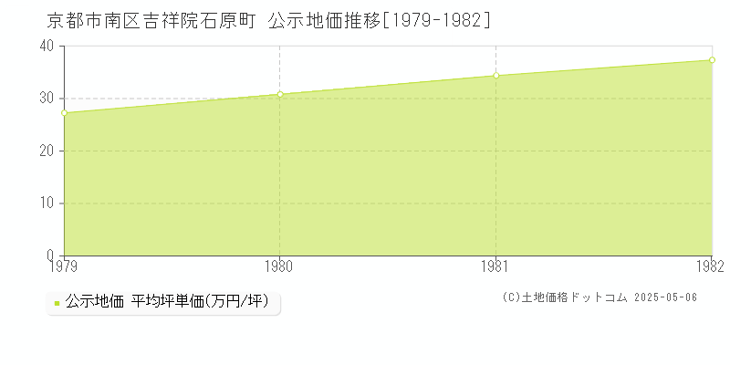 京都市南区吉祥院石原町の地価公示推移グラフ 