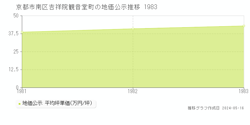 京都市南区吉祥院観音堂町の地価公示推移グラフ 