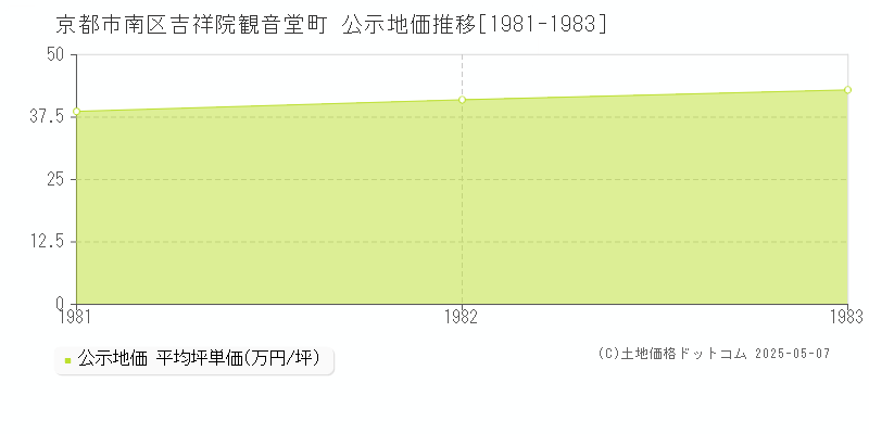 京都市南区吉祥院観音堂町の地価公示推移グラフ 