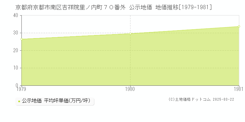 京都府京都市南区吉祥院里ノ内町７０番外 公示地価 地価推移[1979-1981]