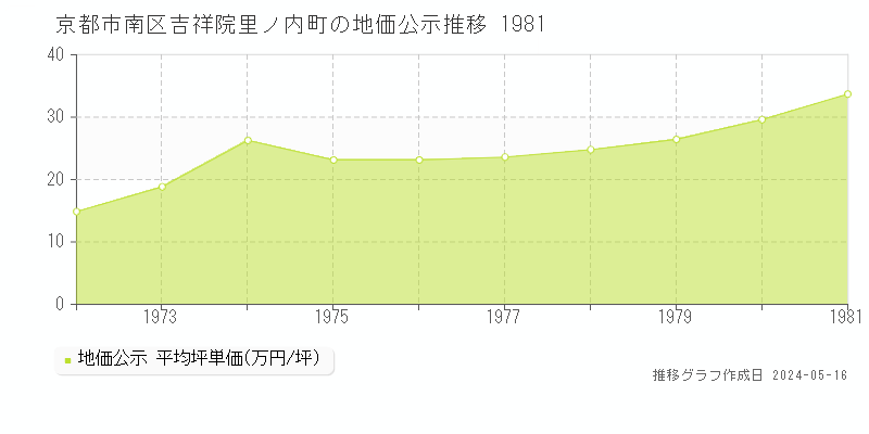 京都市南区吉祥院里ノ内町の地価公示推移グラフ 
