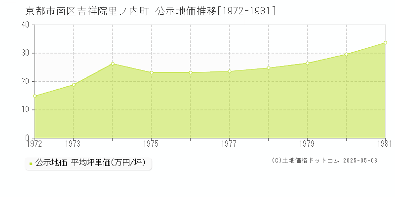 吉祥院里ノ内町(京都市南区)の公示地価推移グラフ(坪単価)[1972-1981年]