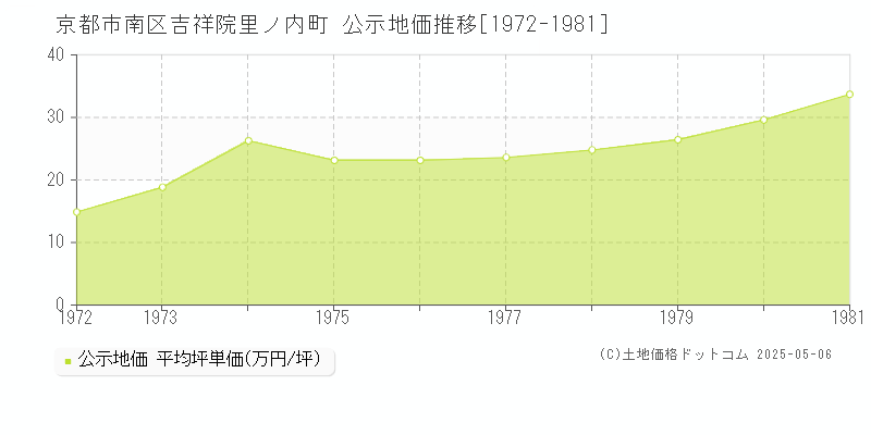 京都市南区吉祥院里ノ内町の地価公示推移グラフ 