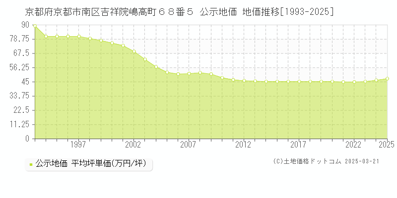 京都府京都市南区吉祥院嶋高町６８番５ 公示地価 地価推移[1993-2025]