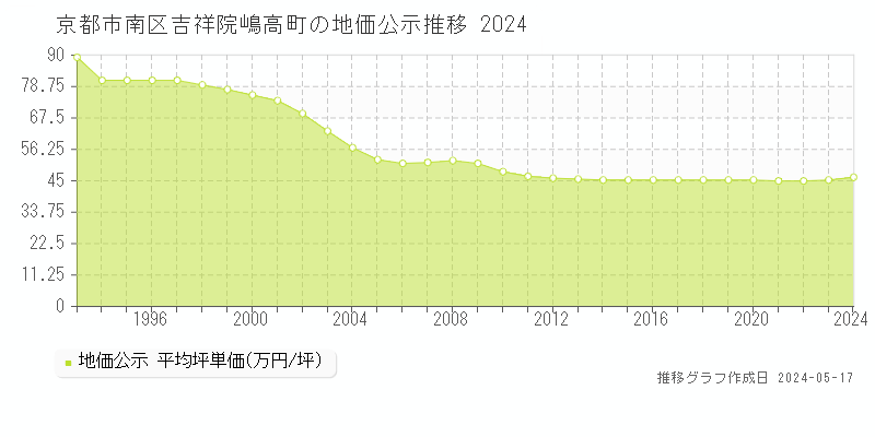 京都市南区吉祥院嶋高町の地価公示推移グラフ 