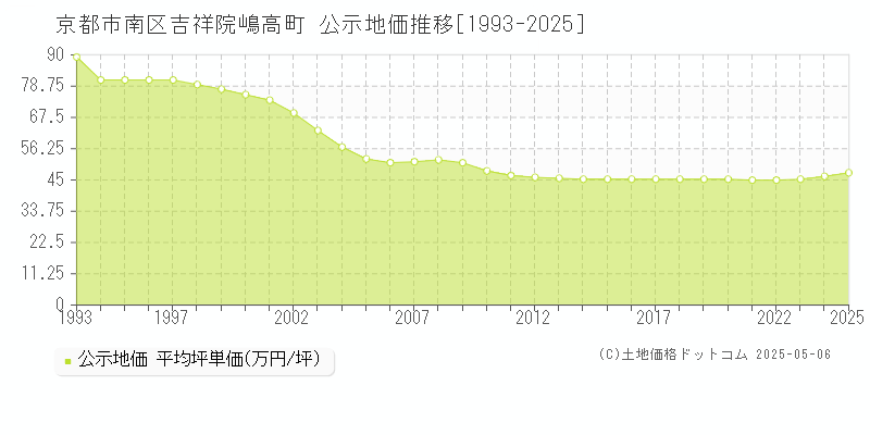 吉祥院嶋高町(京都市南区)の公示地価推移グラフ(坪単価)[1993-2025年]