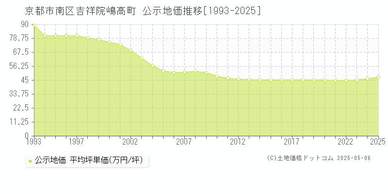 京都市南区吉祥院嶋高町の地価公示推移グラフ 