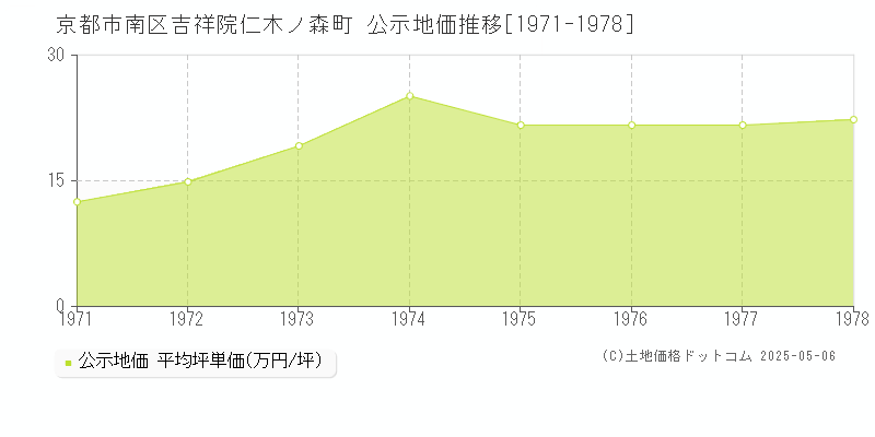 吉祥院仁木ノ森町(京都市南区)の公示地価推移グラフ(坪単価)[1971-1978年]