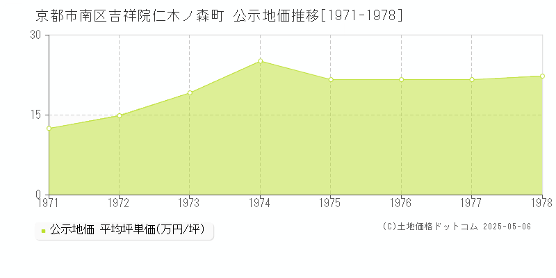 京都市南区吉祥院仁木ノ森町の地価公示推移グラフ 