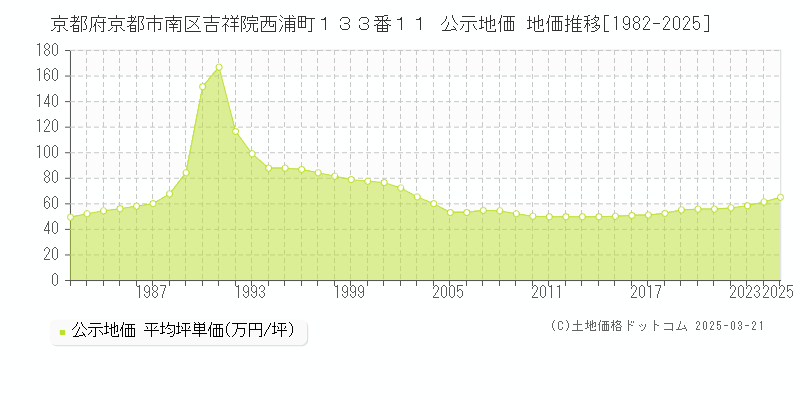 京都府京都市南区吉祥院西浦町１３３番１１ 公示地価 地価推移[1982-2025]