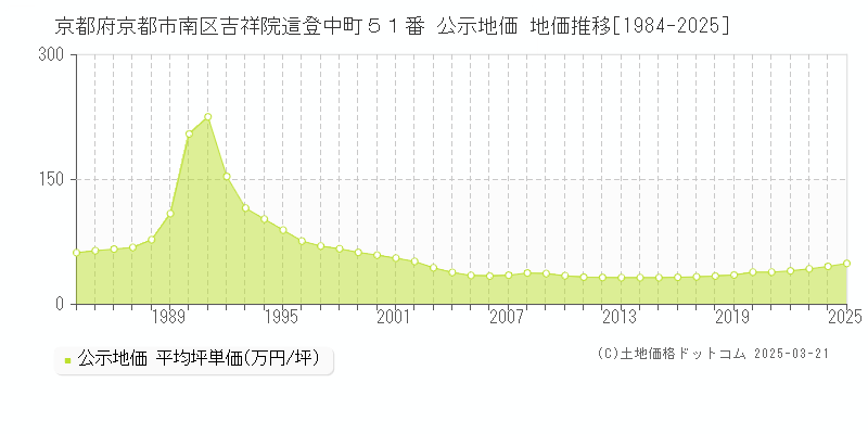 京都府京都市南区吉祥院這登中町５１番 公示地価 地価推移[1984-2025]