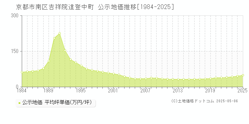 吉祥院這登中町(京都市南区)の公示地価推移グラフ(坪単価)[1984-2025年]