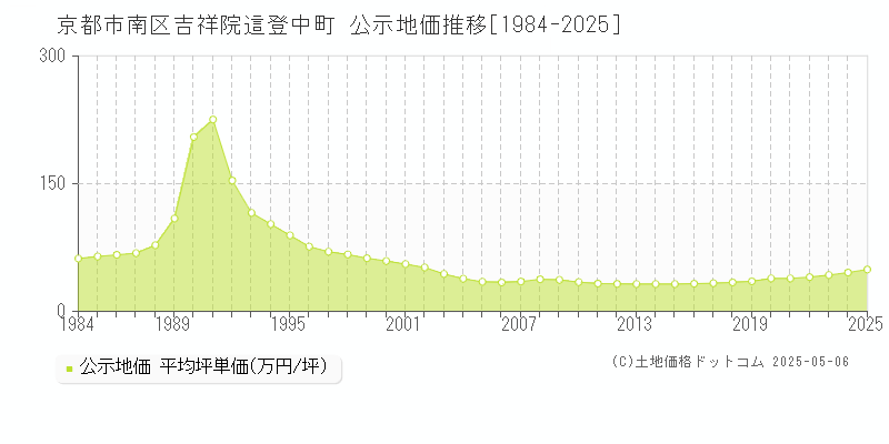 京都市南区吉祥院這登中町の地価公示推移グラフ 