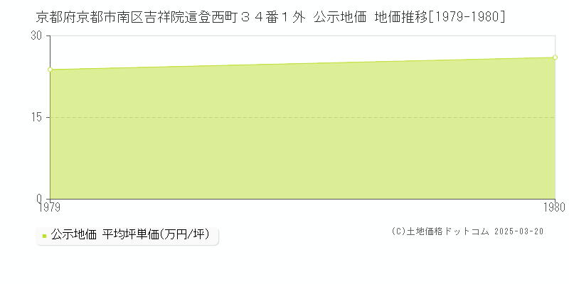 京都府京都市南区吉祥院這登西町３４番１外 公示地価 地価推移[1979-1980]