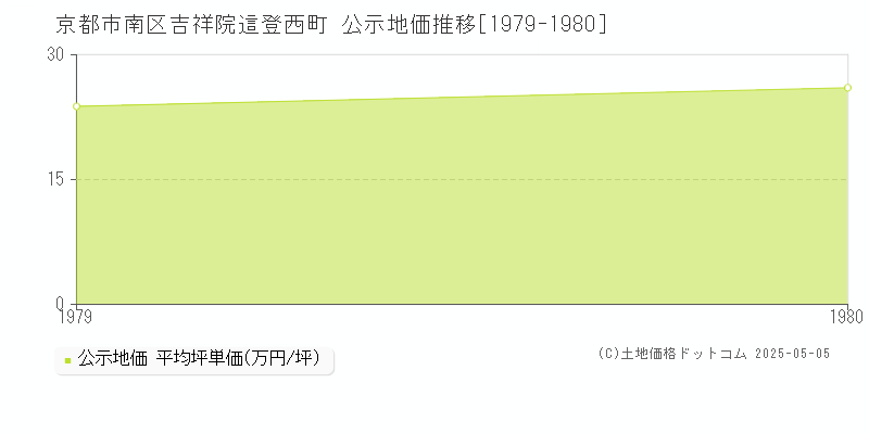 吉祥院這登西町(京都市南区)の公示地価推移グラフ(坪単価)[1979-1980年]