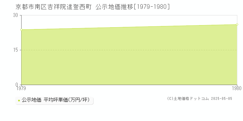 京都市南区吉祥院這登西町の地価公示推移グラフ 