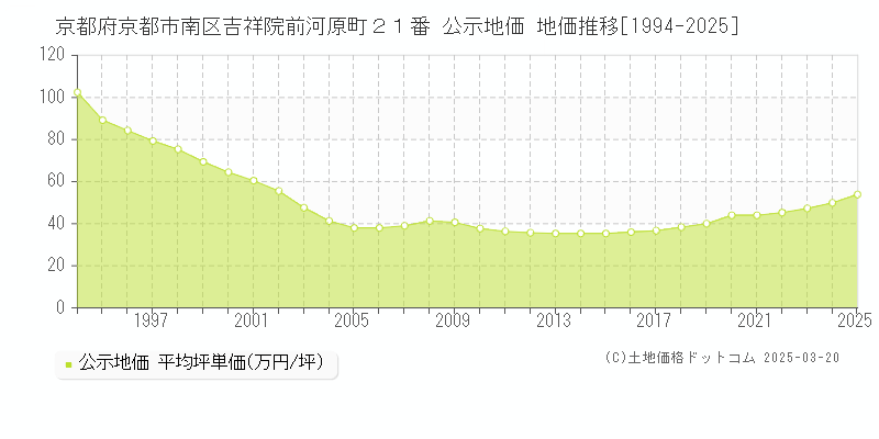 京都府京都市南区吉祥院前河原町２１番 公示地価 地価推移[1994-2025]