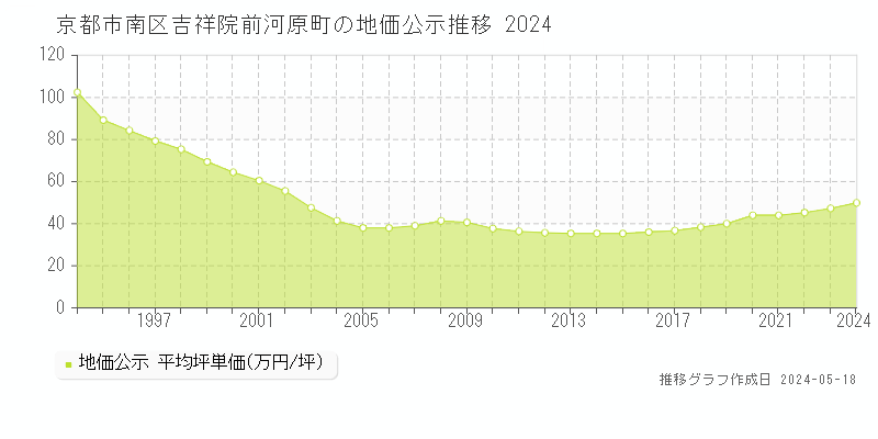 京都市南区吉祥院前河原町の地価公示推移グラフ 