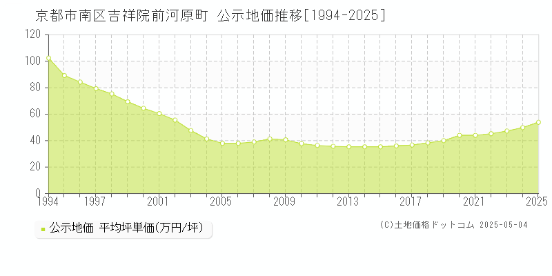 吉祥院前河原町(京都市南区)の公示地価推移グラフ(坪単価)[1994-2025年]