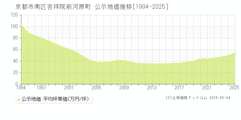 京都市南区吉祥院前河原町の地価公示推移グラフ 