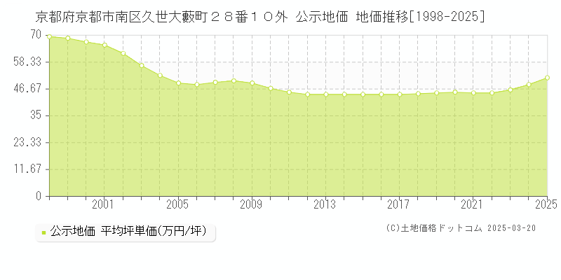 京都府京都市南区久世大藪町２８番１０外 公示地価 地価推移[1998-2025]