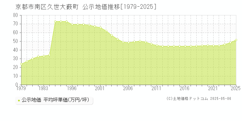 久世大薮町(京都市南区)の公示地価推移グラフ(坪単価)[1979-2025年]