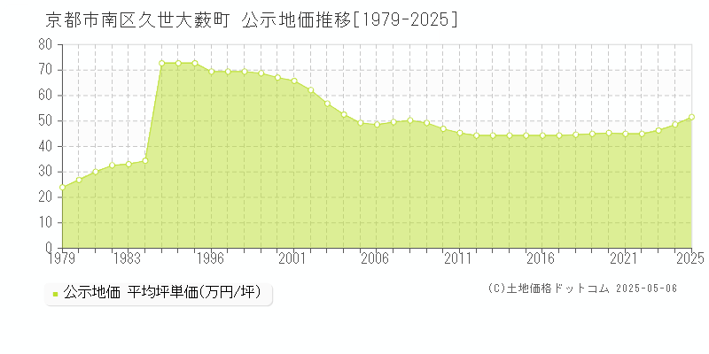 京都市南区久世大薮町の地価公示推移グラフ 