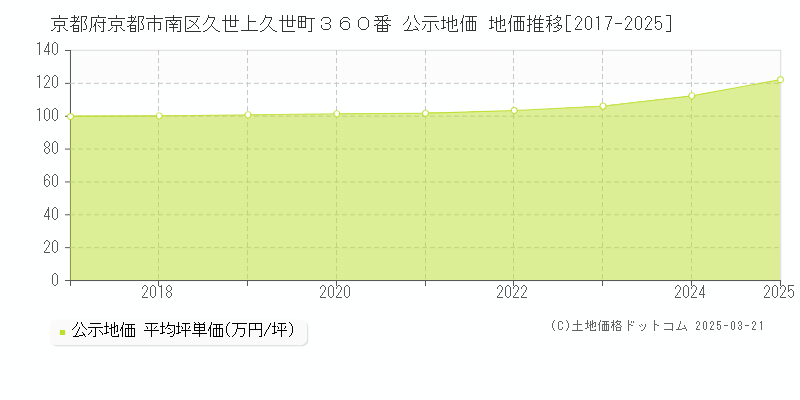京都府京都市南区久世上久世町３６０番 公示地価 地価推移[2017-2025]