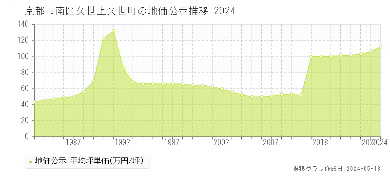 京都市南区久世上久世町の地価公示推移グラフ 