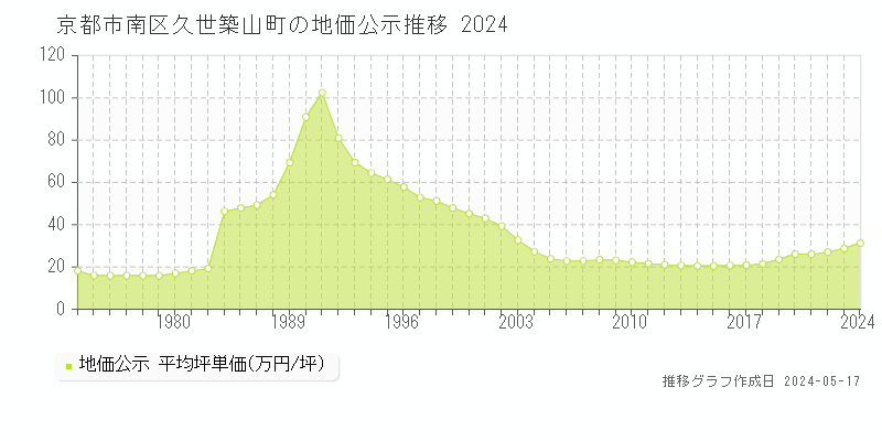 京都市南区久世築山町の地価公示推移グラフ 