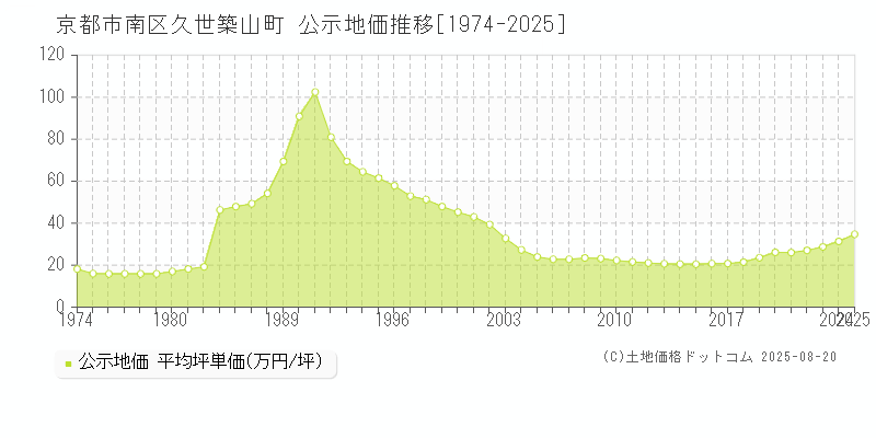 久世築山町(京都市南区)の公示地価推移グラフ(坪単価)[1974-2025年]