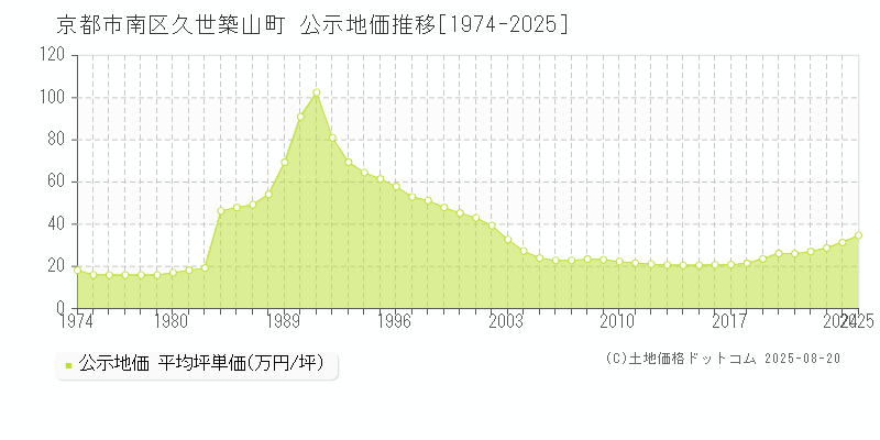 京都市南区久世築山町の地価公示推移グラフ 