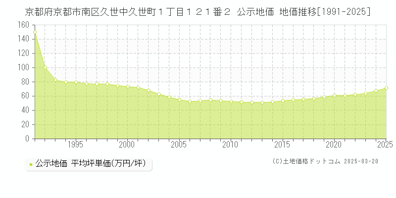 京都府京都市南区久世中久世町１丁目１２１番２ 公示地価 地価推移[1991-2025]