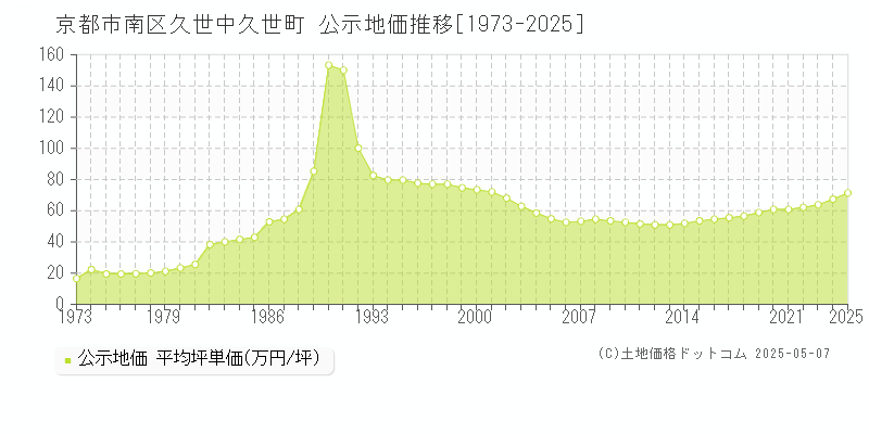 久世中久世町(京都市南区)の公示地価推移グラフ(坪単価)[1973-2025年]