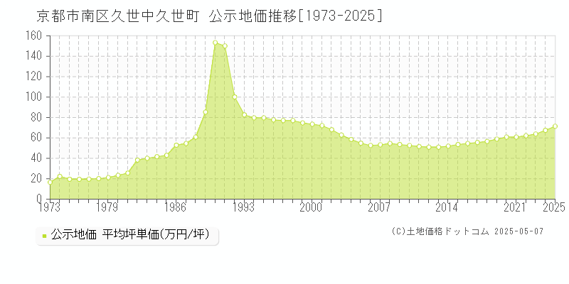 京都市南区久世中久世町の地価公示推移グラフ 