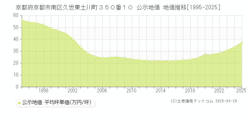 京都府京都市南区久世東土川町３５０番１０ 公示地価 地価推移[1995-2025]